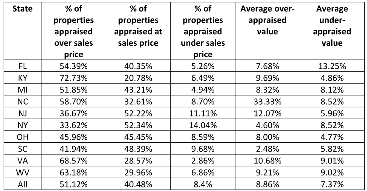 Only 40% of homes sold include an accurate appraisal